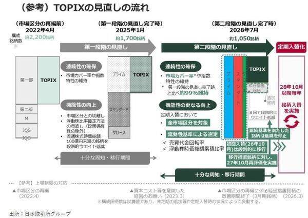 変わるTOPIX　スタンダード・グロース市場からも採用、銘柄数は減少へ