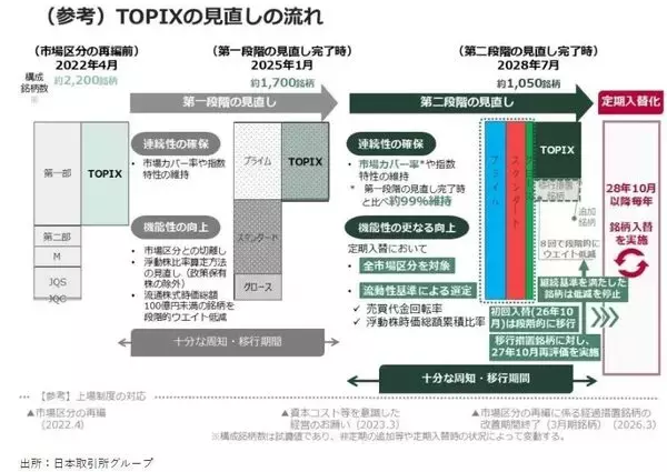 「変わるTOPIX　スタンダード・グロース市場からも採用、銘柄数は減少へ」の画像