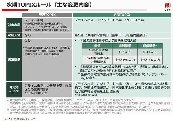 変わるTOPIX　スタンダード・グロース市場からも採用、銘柄数は減少へ