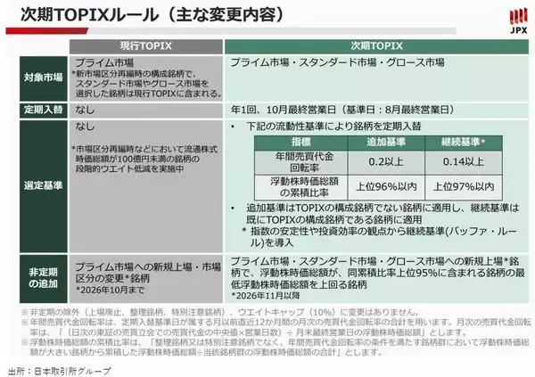 「変わるTOPIX　スタンダード・グロース市場からも採用、銘柄数は減少へ」の画像