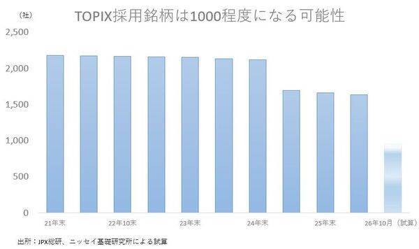 変わるTOPIX　スタンダード・グロース市場からも採用、銘柄数は減少へ