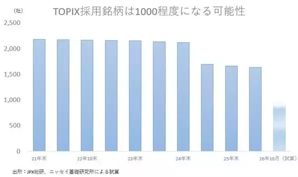 「変わるTOPIX　スタンダード・グロース市場からも採用、銘柄数は減少へ」の画像