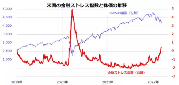 「ウクライナ・ロシア危機で金融ストレスが上昇：米国株式波乱の理由」の画像