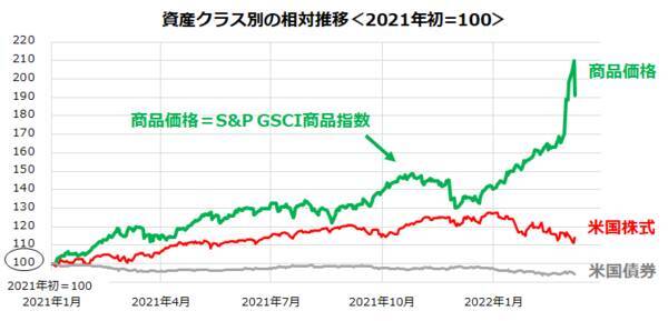 ウクライナ・ロシア危機で金融ストレスが上昇：米国株式波乱の理由