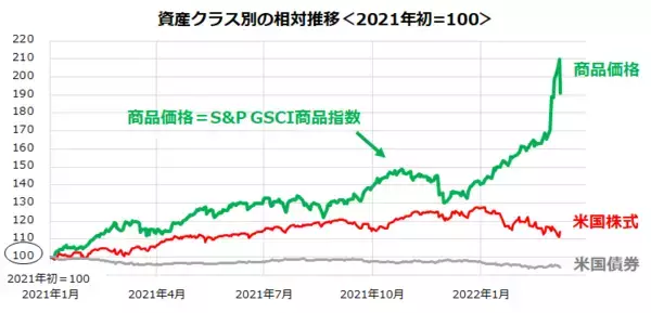 「ウクライナ・ロシア危機で金融ストレスが上昇：米国株式波乱の理由」の画像