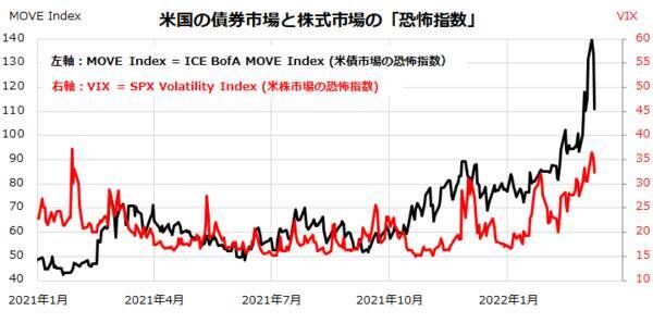 ウクライナ・ロシア危機で金融ストレスが上昇：米国株式波乱の理由