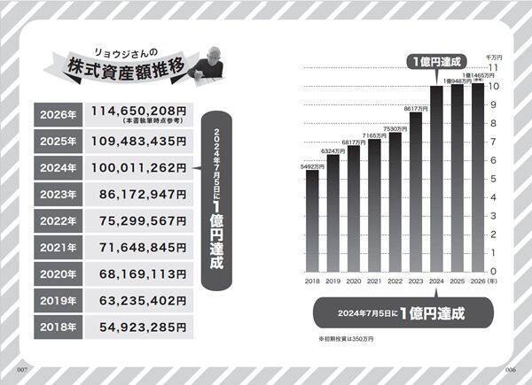 『「株ノート」で60歳から1億円 92歳現役投資家リョウジさんの超★シンプル投資術』【書籍紹介】