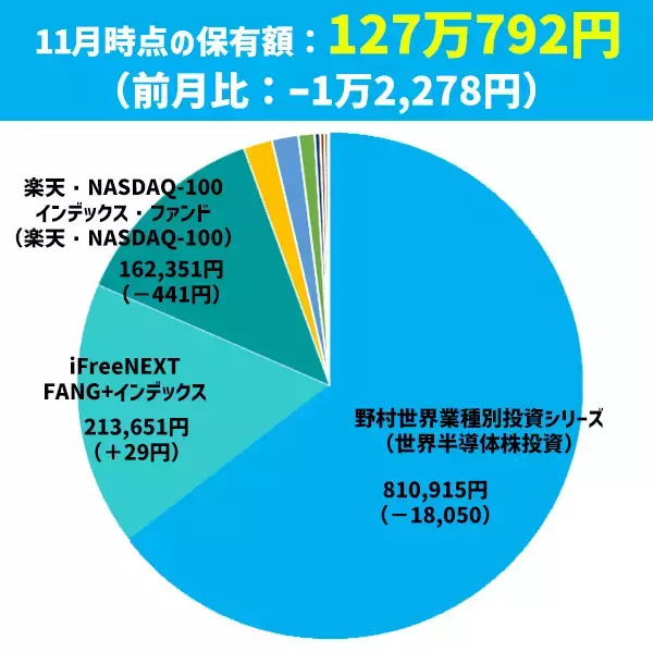 「AI相場急落でマイナス1万円！まつのすけの「ポイント投資と投資信託だけで300万円」」の画像