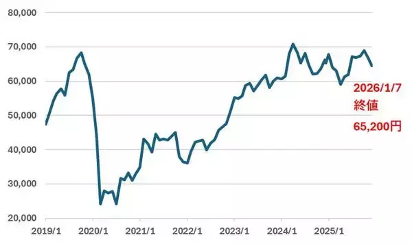 「利回り6.5％超の銘柄も！高配当J-REIT2社を「買い」判断する三つの理由！（茂木 春輝）」の画像