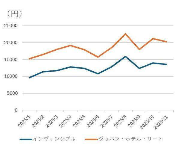 利回り6.5％超の銘柄も！高配当J-REIT2社を「買い」判断する三つの理由！（茂木 春輝）