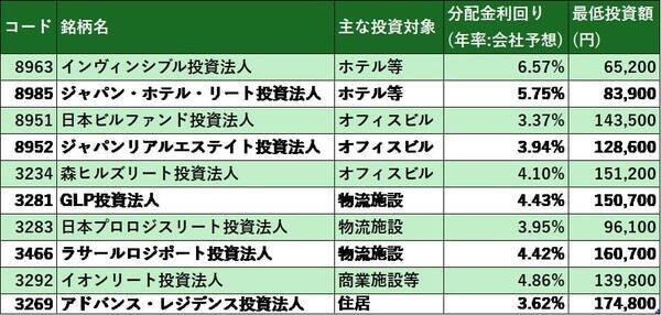 利回り6.5％超の銘柄も！高配当J-REIT2社を「買い」判断する三つの理由！（茂木 春輝）