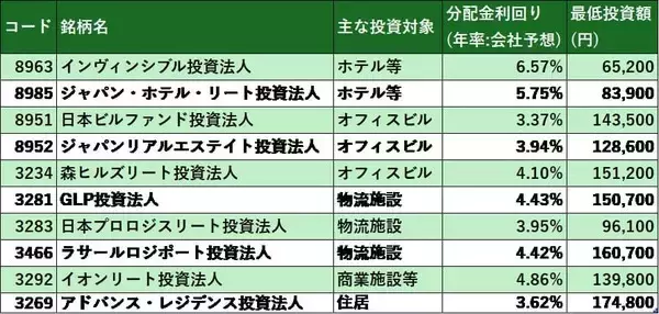 「利回り6.5％超の銘柄も！高配当J-REIT2社を「買い」判断する三つの理由！（茂木 春輝）」の画像