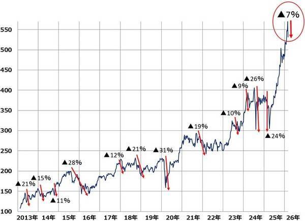 日経平均急落！でも、積み立て投資をやめない理由を再確認（窪田真之）