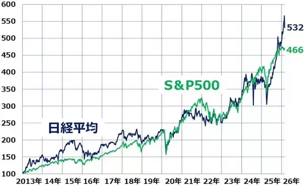 「日経平均急落！でも、積み立て投資をやめない理由を再確認（窪田真之）」の画像