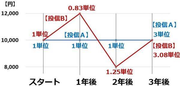 日経平均急落！でも、積み立て投資をやめない理由を再確認（窪田真之）