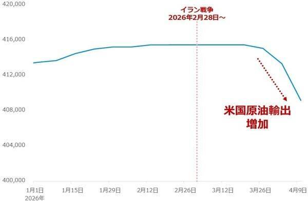 原油相場は長期高止まりか！？「下落させるための禁断の方法」とは？