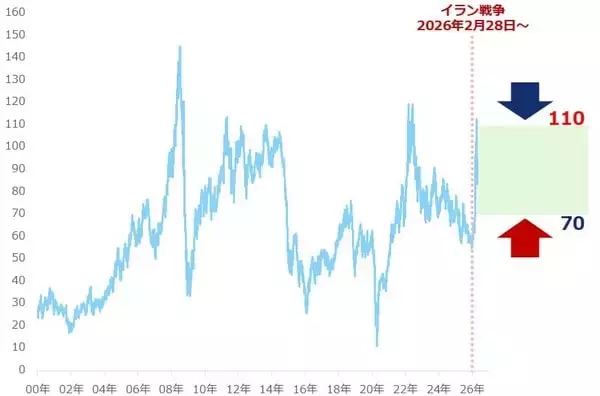 「原油相場は長期高止まりか！？「下落させるための禁断の方法」とは？」の画像