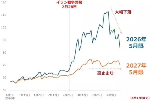 「原油相場は長期高止まりか！？「下落させるための禁断の方法」とは？」の画像