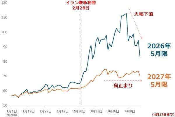 原油相場は長期高止まりか！？「下落させるための禁断の方法」とは？