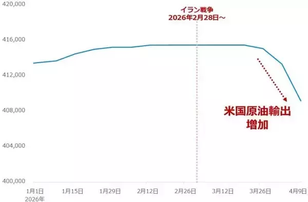 「原油相場は長期高止まりか！？「下落させるための禁断の方法」とは？」の画像