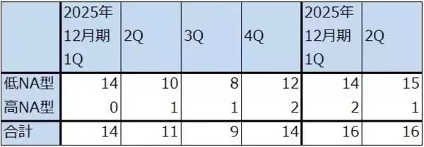 「決算レポート：ASMLホールディング（EUV露光装置、ArF液浸露光装置とも需要増加が続く）」の画像
