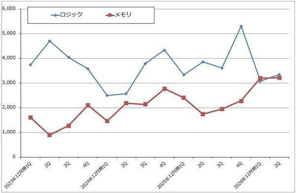 決算レポート：ASMLホールディング（EUV露光装置、ArF液浸露光装置とも需要増加が続く）