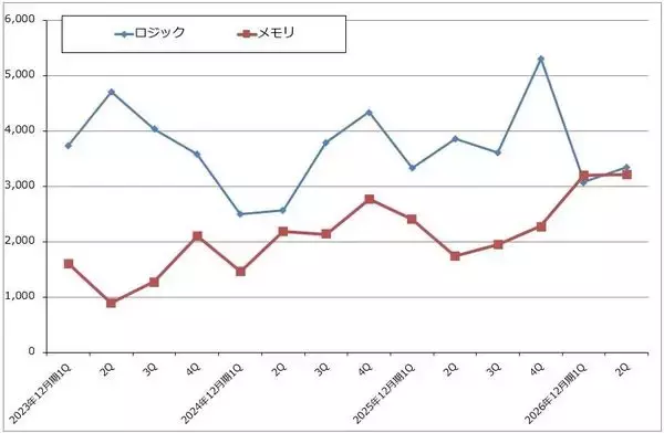 「決算レポート：ASMLホールディング（EUV露光装置、ArF液浸露光装置とも需要増加が続く）」の画像
