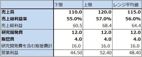 決算レポート：ASMLホールディング（EUV露光装置、ArF液浸露光装置とも需要増加が続く）