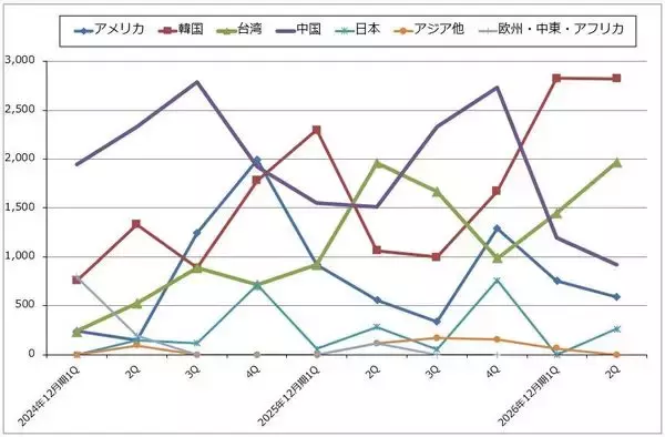 「決算レポート：ASMLホールディング（EUV露光装置、ArF液浸露光装置とも需要増加が続く）」の画像