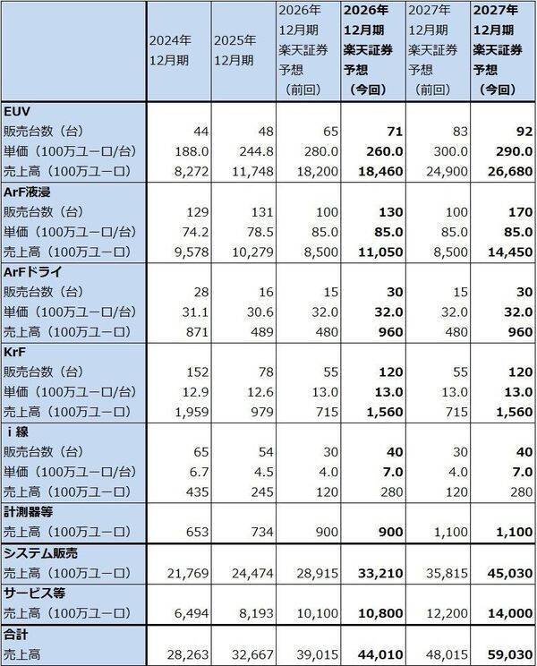 決算レポート：ASMLホールディング（EUV露光装置、ArF液浸露光装置とも需要増加が続く）