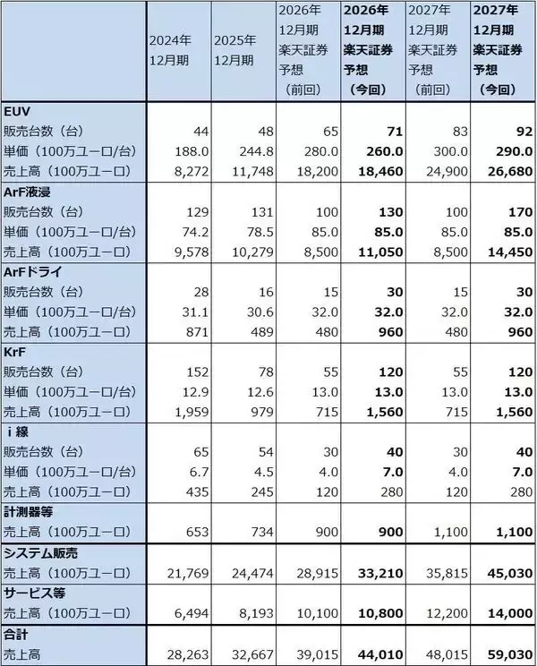 「決算レポート：ASMLホールディング（EUV露光装置、ArF液浸露光装置とも需要増加が続く）」の画像