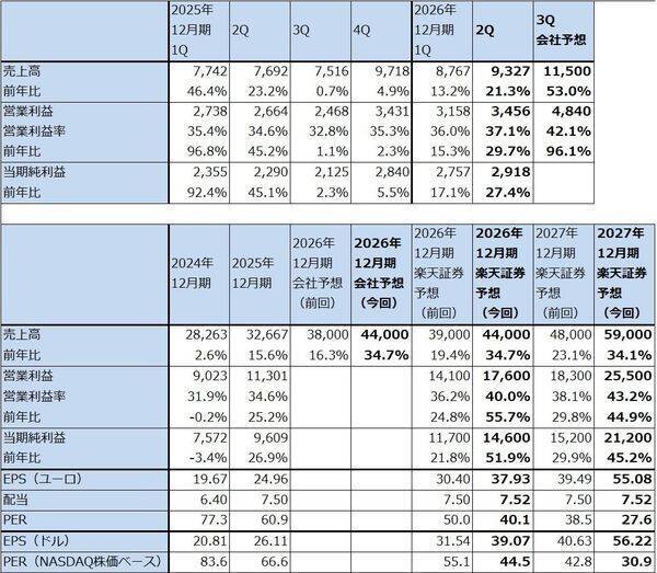 決算レポート：ASMLホールディング（EUV露光装置、ArF液浸露光装置とも需要増加が続く）