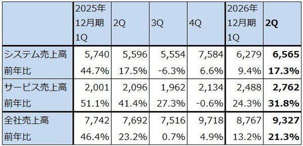 決算レポート：ASMLホールディング（EUV露光装置、ArF液浸露光装置とも需要増加が続く）