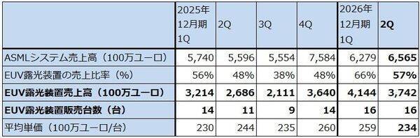 決算レポート：ASMLホールディング（EUV露光装置、ArF液浸露光装置とも需要増加が続く）