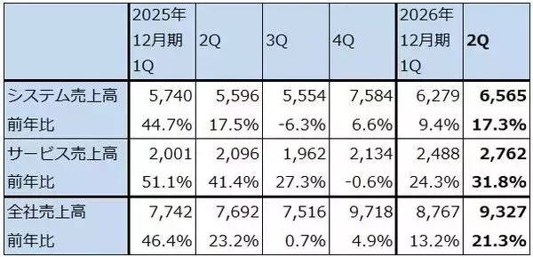 「決算レポート：ASMLホールディング（EUV露光装置、ArF液浸露光装置とも需要増加が続く）」の画像