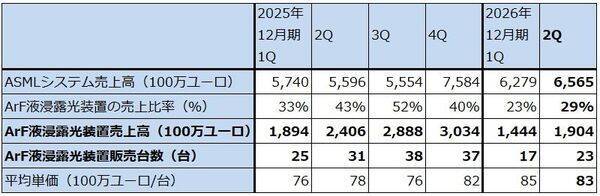 決算レポート：ASMLホールディング（EUV露光装置、ArF液浸露光装置とも需要増加が続く）
