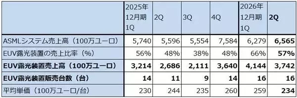「決算レポート：ASMLホールディング（EUV露光装置、ArF液浸露光装置とも需要増加が続く）」の画像