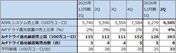 決算レポート：ASMLホールディング（EUV露光装置、ArF液浸露光装置とも需要増加が続く）
