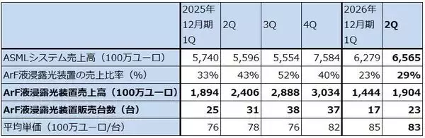 「決算レポート：ASMLホールディング（EUV露光装置、ArF液浸露光装置とも需要増加が続く）」の画像