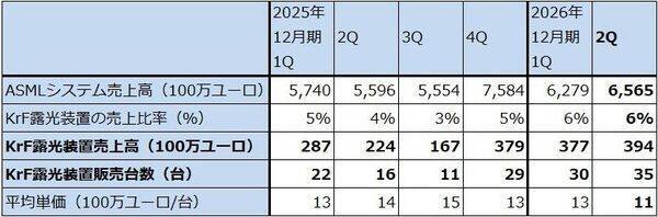 決算レポート：ASMLホールディング（EUV露光装置、ArF液浸露光装置とも需要増加が続く）