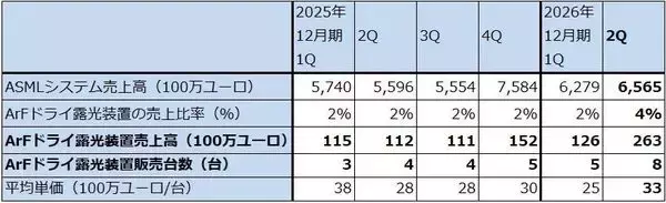 「決算レポート：ASMLホールディング（EUV露光装置、ArF液浸露光装置とも需要増加が続く）」の画像