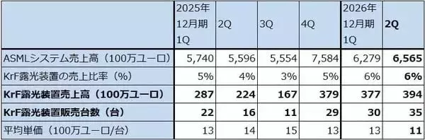 「決算レポート：ASMLホールディング（EUV露光装置、ArF液浸露光装置とも需要増加が続く）」の画像