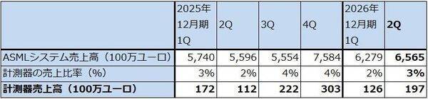 決算レポート：ASMLホールディング（EUV露光装置、ArF液浸露光装置とも需要増加が続く）
