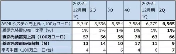「決算レポート：ASMLホールディング（EUV露光装置、ArF液浸露光装置とも需要増加が続く）」の画像