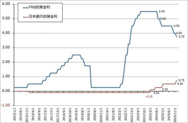 2026年のハイテク株投資2－生成AI向け設備投資の行方、ハイテク株と日米の政策金利、長期金利の動き－