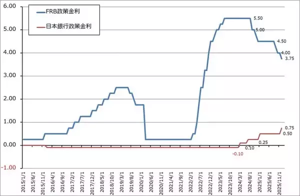 「2026年のハイテク株投資2－生成AI向け設備投資の行方、ハイテク株と日米の政策金利、長期金利の動き－」の画像