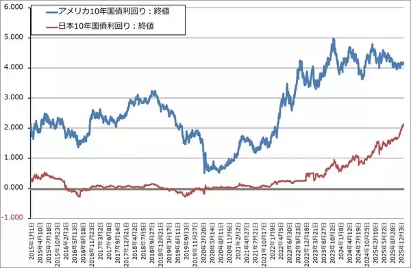 「2026年のハイテク株投資2－生成AI向け設備投資の行方、ハイテク株と日米の政策金利、長期金利の動き－」の画像