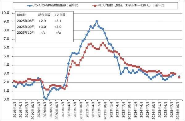 2026年のハイテク株投資2－生成AI向け設備投資の行方、ハイテク株と日米の政策金利、長期金利の動き－