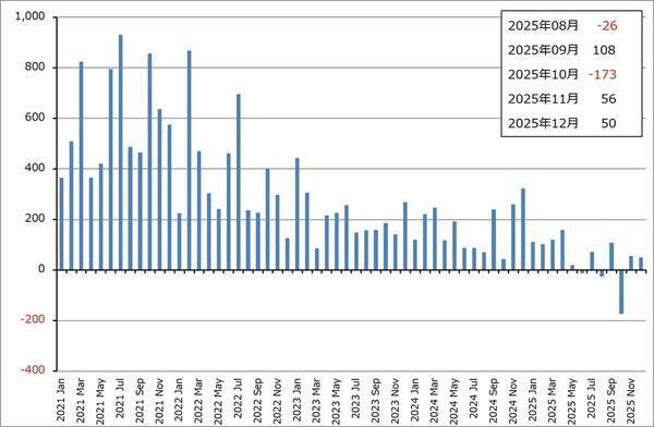 2026年のハイテク株投資2－生成AI向け設備投資の行方、ハイテク株と日米の政策金利、長期金利の動き－