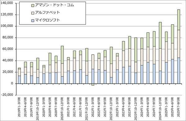 2026年のハイテク株投資2－生成AI向け設備投資の行方、ハイテク株と日米の政策金利、長期金利の動き－